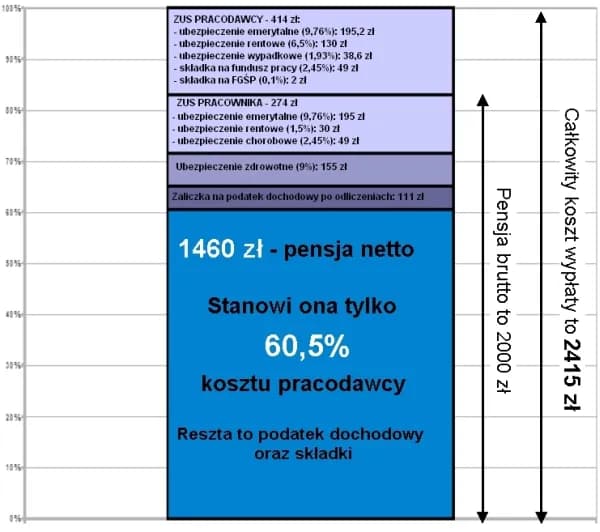 Jakie składki płaci pracodawca a jakie pracownik? Sprawdź różnice!